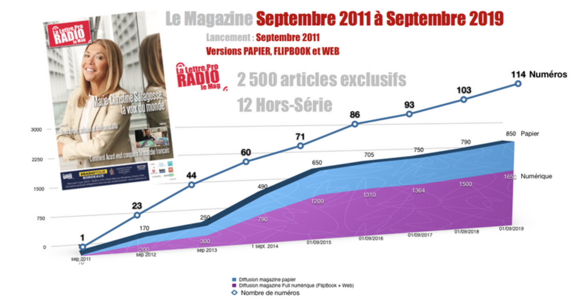 La Lettre Pro de la Radio et des Médias - Le MAGAZINE