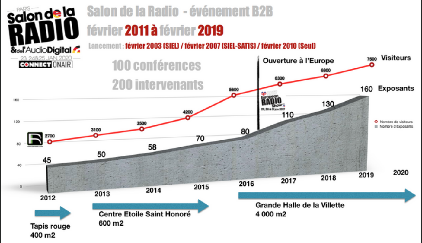 Le Paris Radio Show - ex. Salon de la Radio et de l'Audio Digital